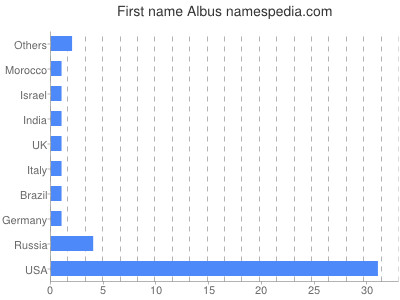 Vornamen Albus