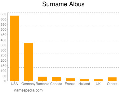 Familiennamen Albus