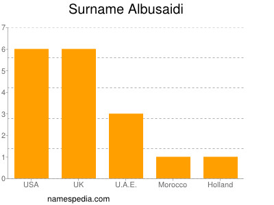 Familiennamen Albusaidi