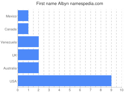Given name Albyn