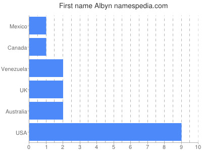 Vornamen Albyn