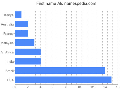 Vornamen Alc