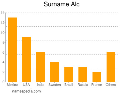 Familiennamen Alc