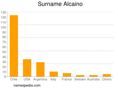 Familiennamen Alcaino