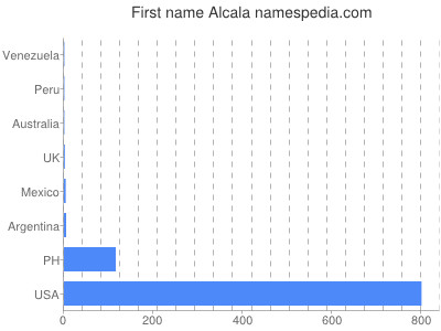 Vornamen Alcala