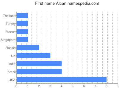 prenom Alcan