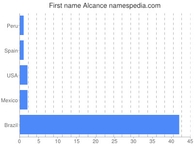 Vornamen Alcance