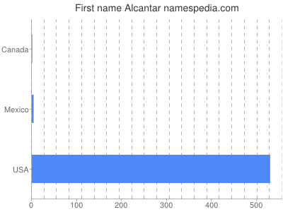 Vornamen Alcantar