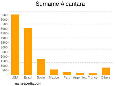 Surname Alcantara