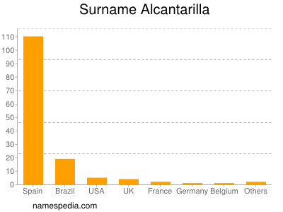 Familiennamen Alcantarilla