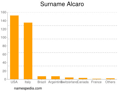 Familiennamen Alcaro