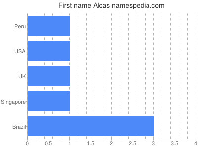 Vornamen Alcas