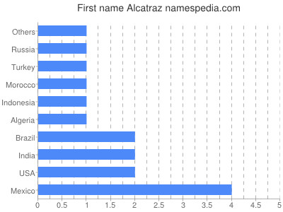 prenom Alcatraz