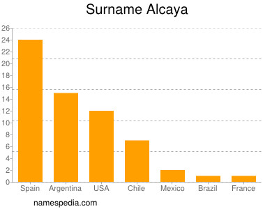 Familiennamen Alcaya