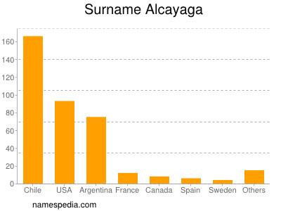 Familiennamen Alcayaga