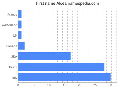 Vornamen Alcea