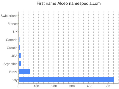 Given name Alceo