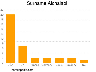 Surname Alchalabi