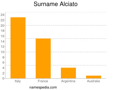 Familiennamen Alciato