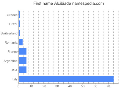 prenom Alcibiade