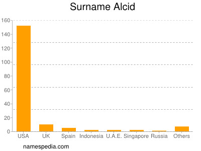 Surname Alcid