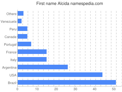 Given name Alcida