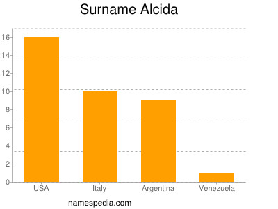 Familiennamen Alcida