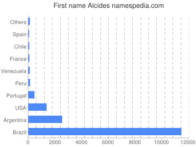 Vornamen Alcides