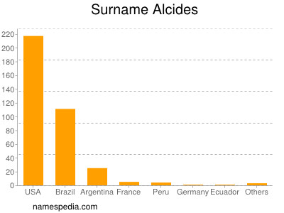 Familiennamen Alcides