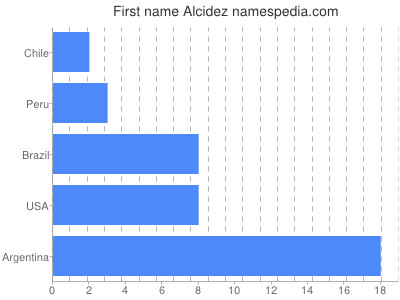 Given name Alcidez