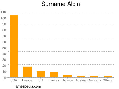 Familiennamen Alcin