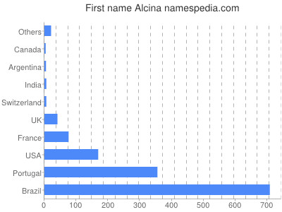 Vornamen Alcina