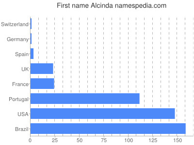 prenom Alcinda
