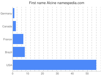 prenom Alcine