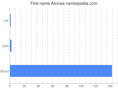prenom Alcinea