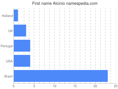 Vornamen Alcinio