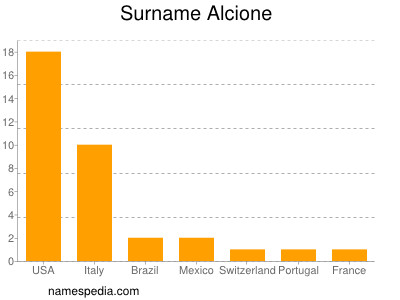 Familiennamen Alcione