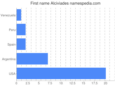 Vornamen Alciviades