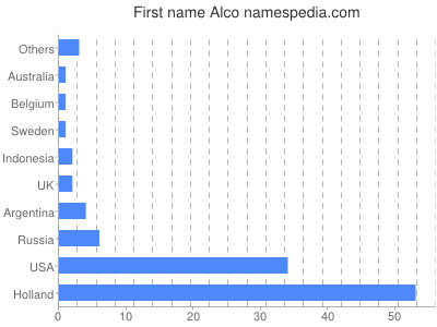 Vornamen Alco