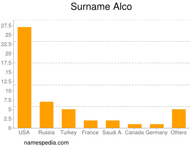 nom Alco