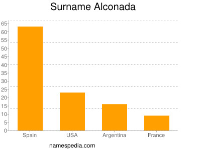 Familiennamen Alconada