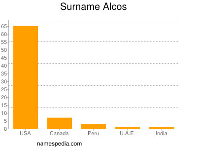 nom Alcos