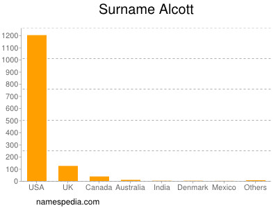 Familiennamen Alcott