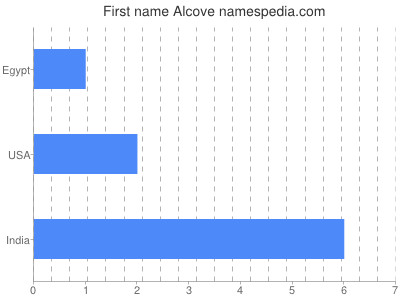 Given name Alcove