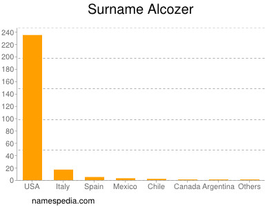 Familiennamen Alcozer