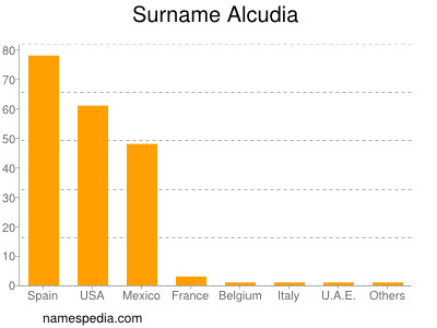 Surname Alcudia