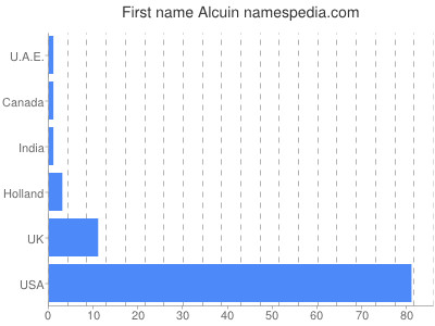 Vornamen Alcuin