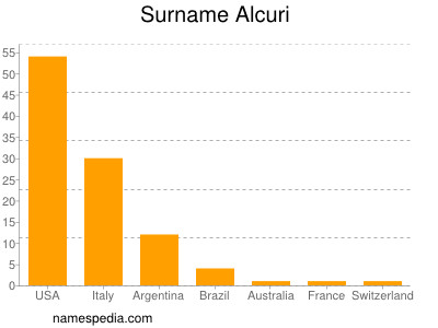 Surname Alcuri