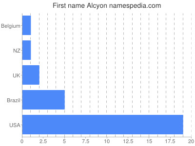Given name Alcyon