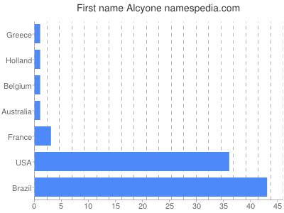 Vornamen Alcyone